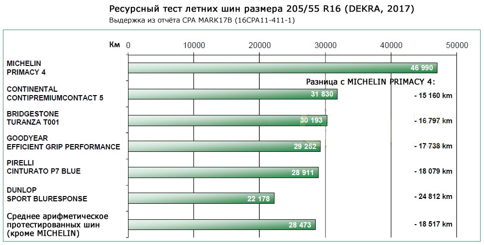 resource-test-michelin-primacy-4-by-dekra-2017-results.jpg